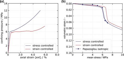 isotropic compression tests|isotropic compression test.